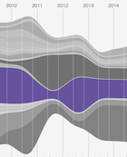 Top 500 stream graph